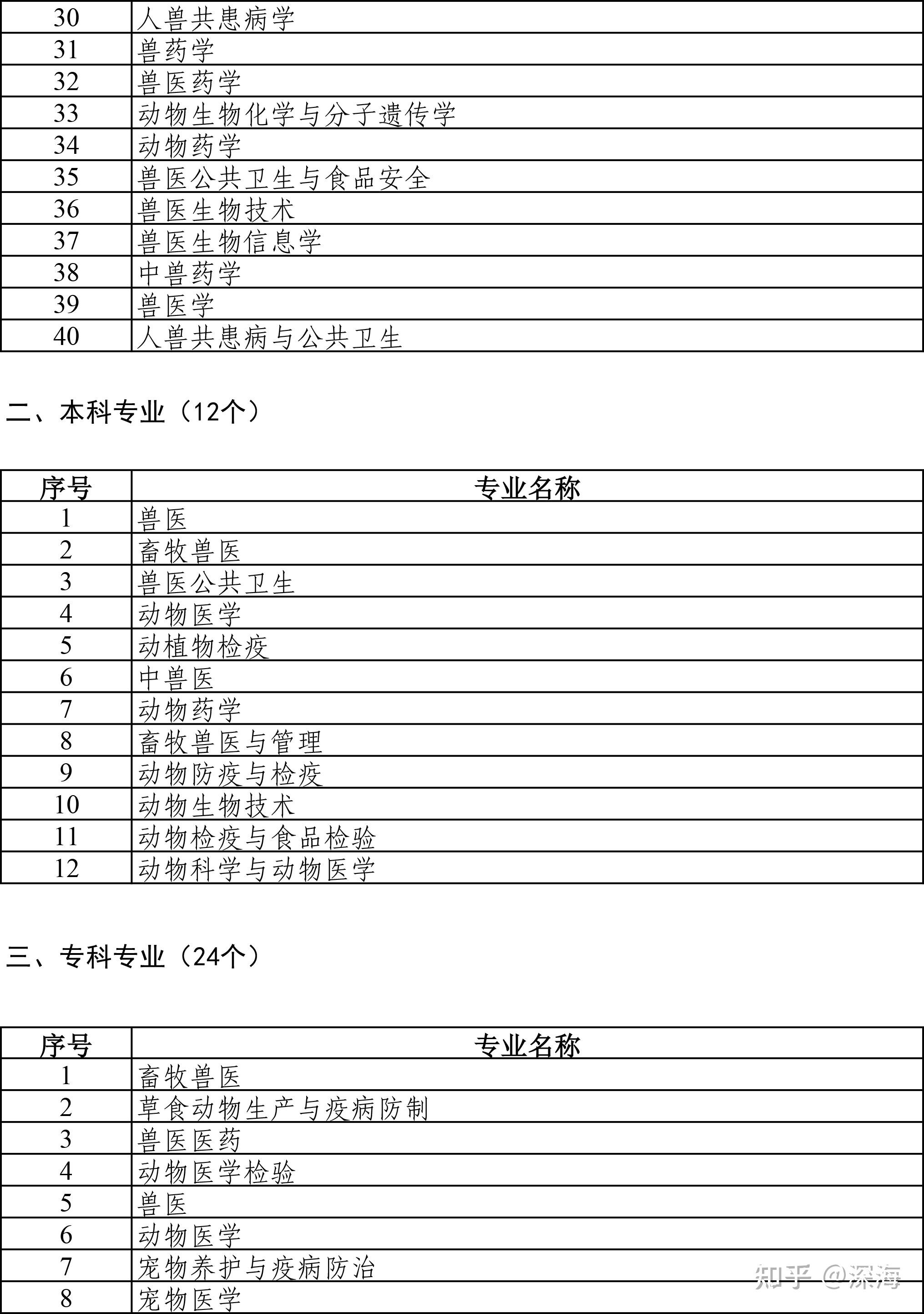 执业兽医备案表一栏从业机构是指什么