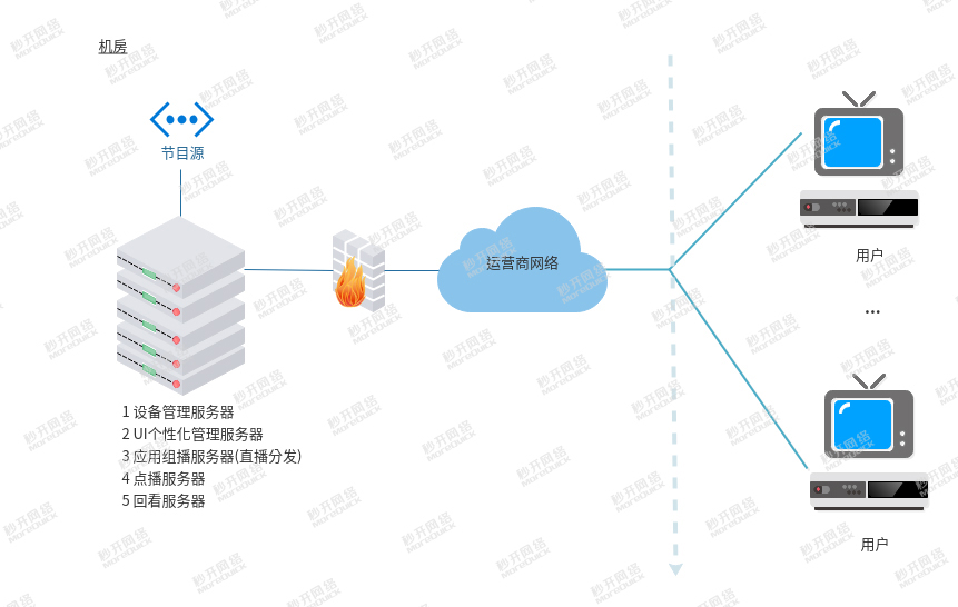 如何搭建一条免费的iptv 服务器