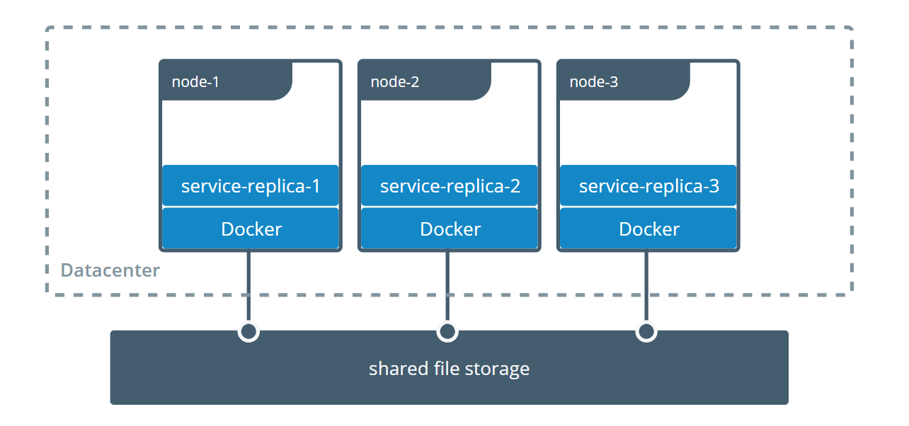 docker和宿主机之间共享文件