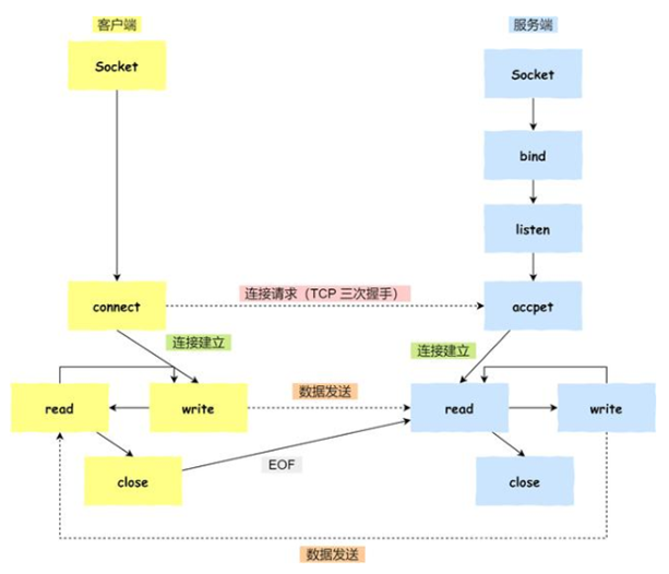 tcp通讯主机操作顺序汇总