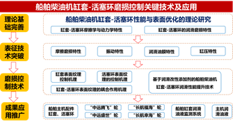 船舶主机缸套磨损现象