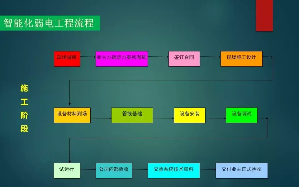 弱电智能系统备案需要什么资料