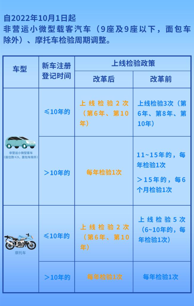 2022面包车检车新规定去哪备案
