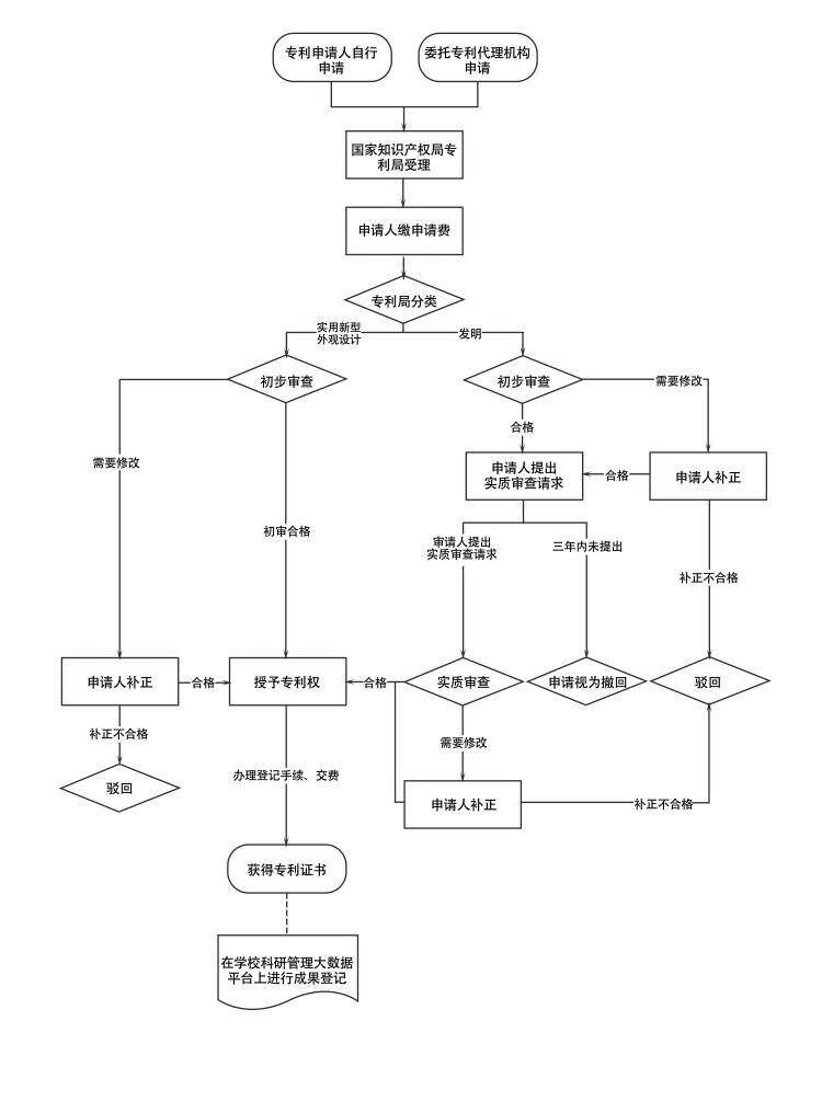 正规专利许可备案程序以及流程