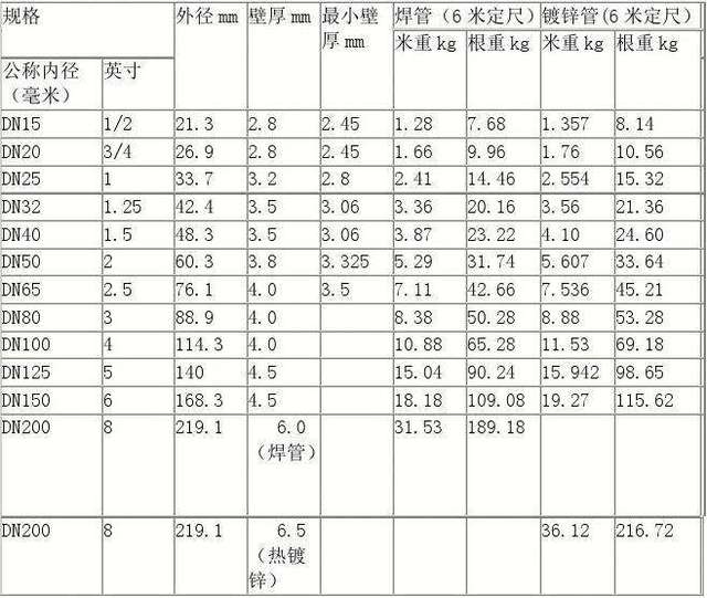 排水管道管径多少要注册备案
