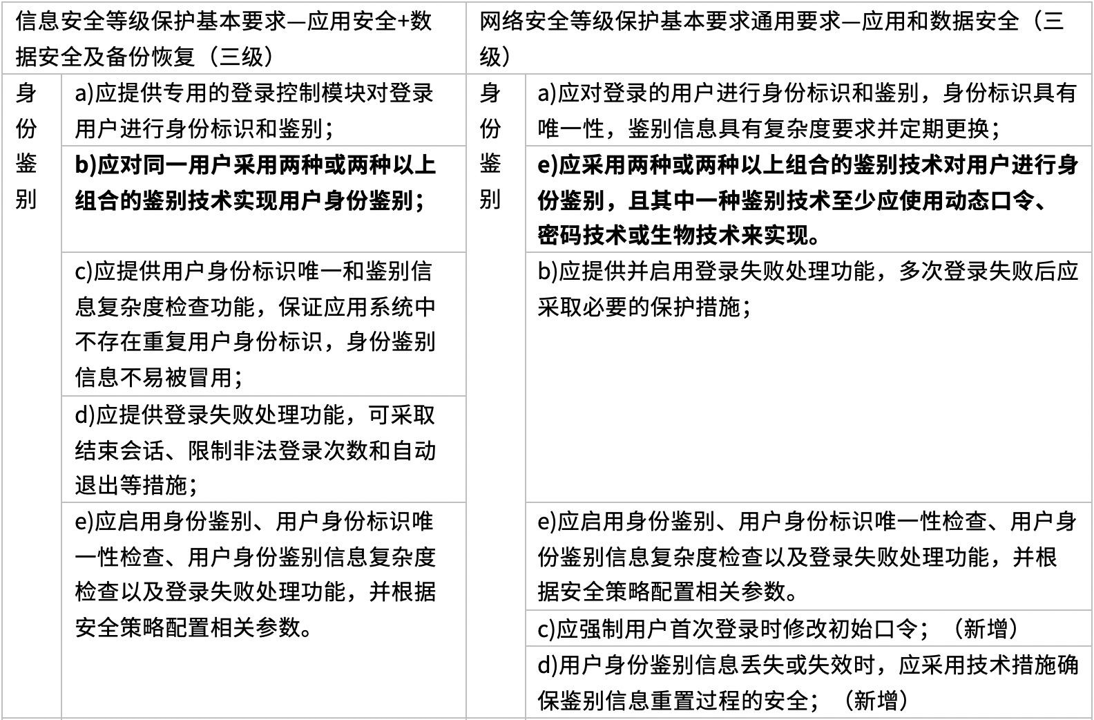等保2.0的备案原则