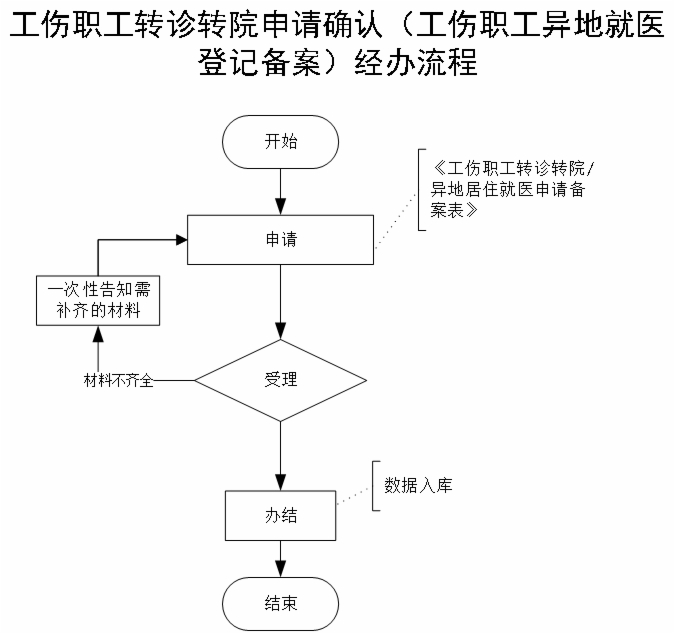 如何办理社保转诊备案