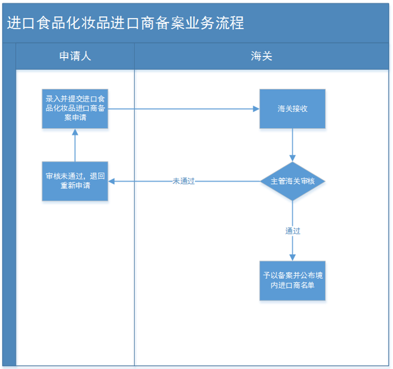 境外生产企业备案流程