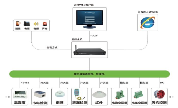 动环监控怎么连门禁主机