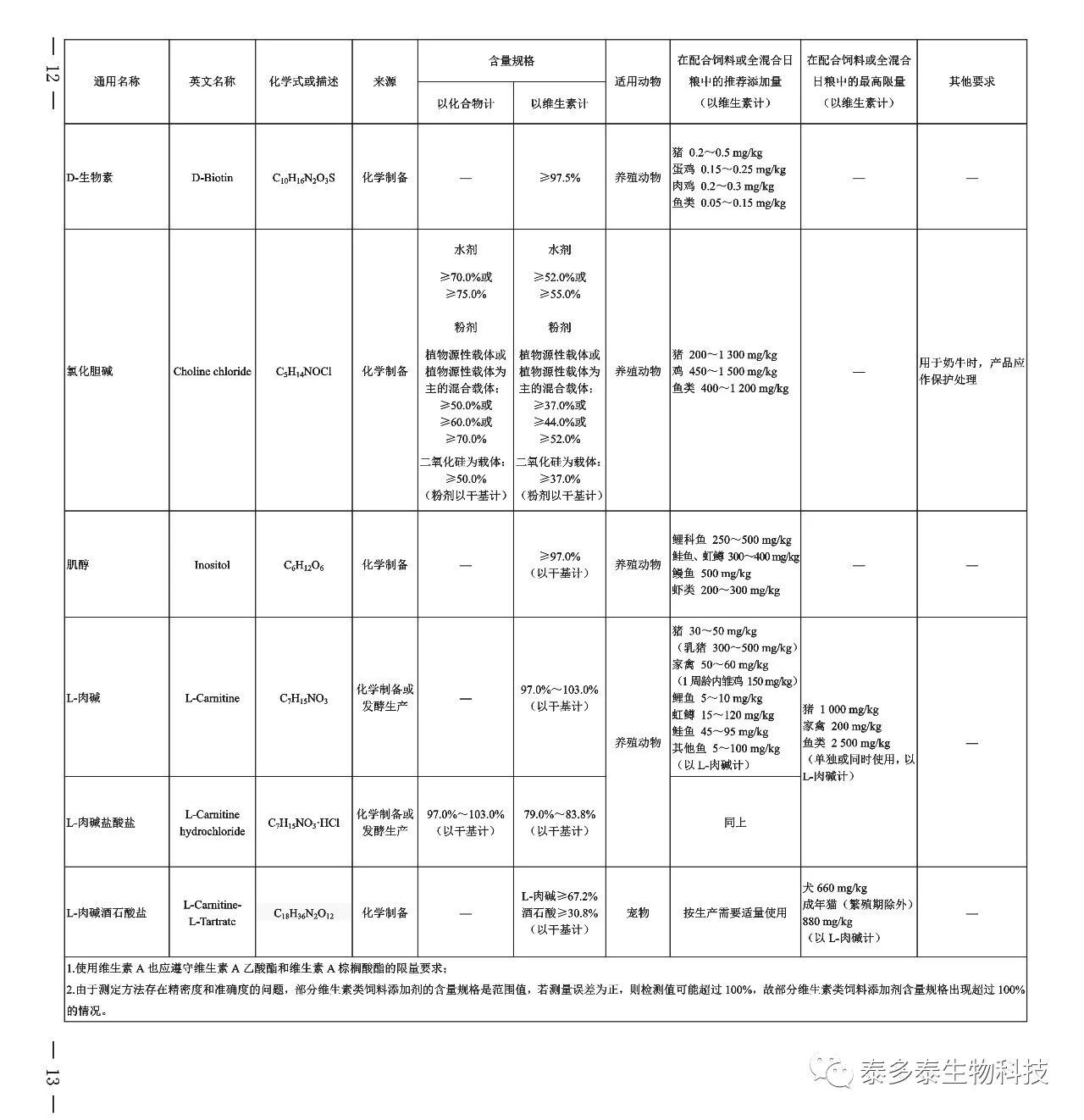 饲料添加剂生产企业备案表怎么写