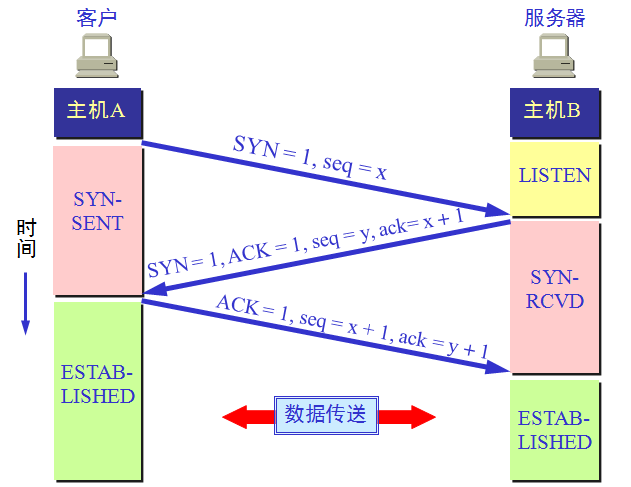 tcp通讯主机操作顺序汇总