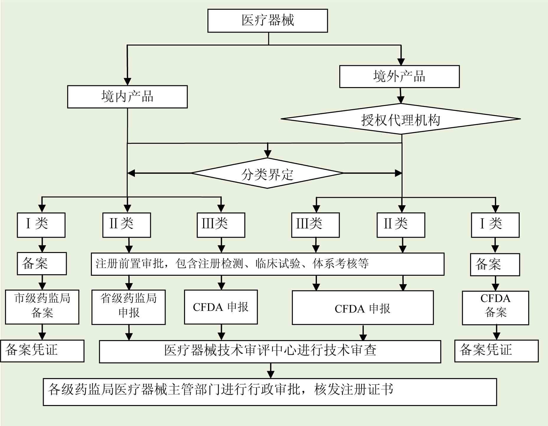 医疗卫生机构备案登记管理办法
