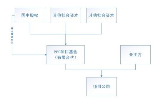 政府引导产业基金备案