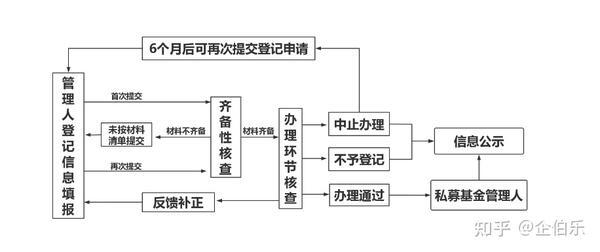 私募基金未办理高管变更备案