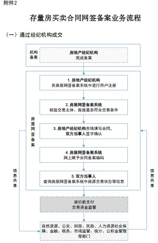 天津二手房网签备案如何做