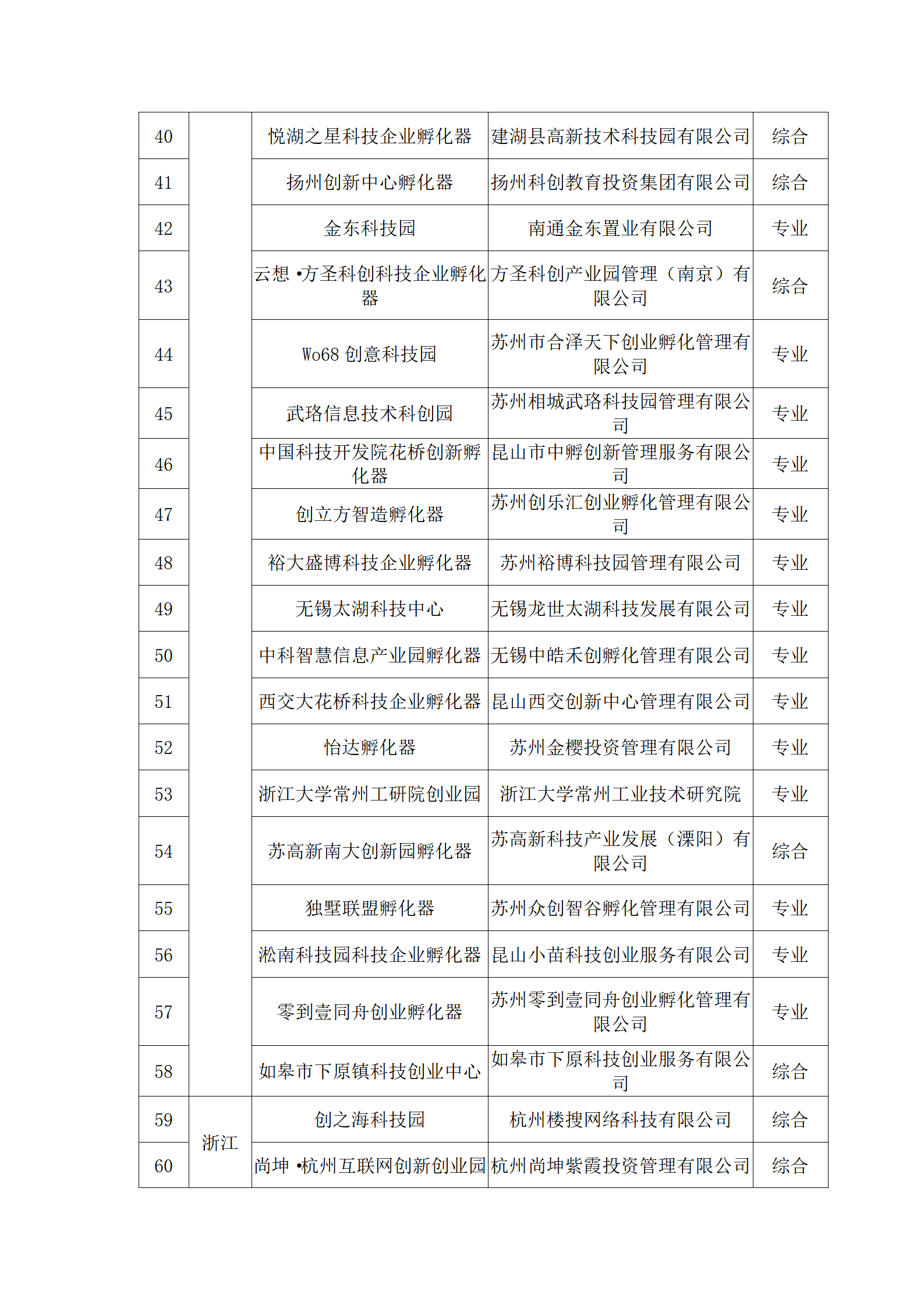 科技企业孵化器获国家级备案公示