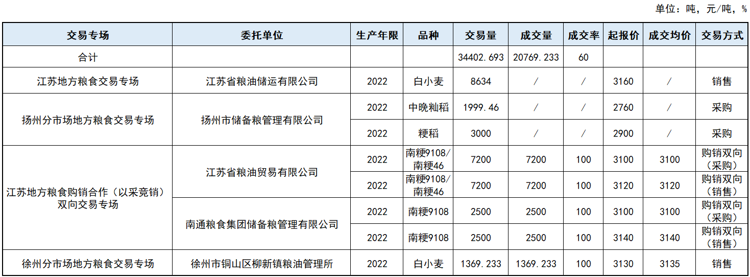 江苏粮食收购备案需提供哪些资料