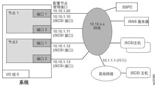配置esci主机的iscsi适配器