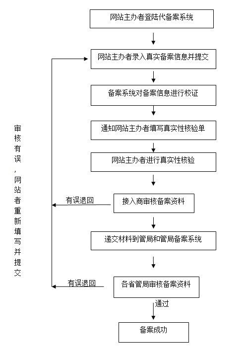 期房备案流程及资料