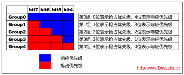 主机操纵系统中优先级最高的是