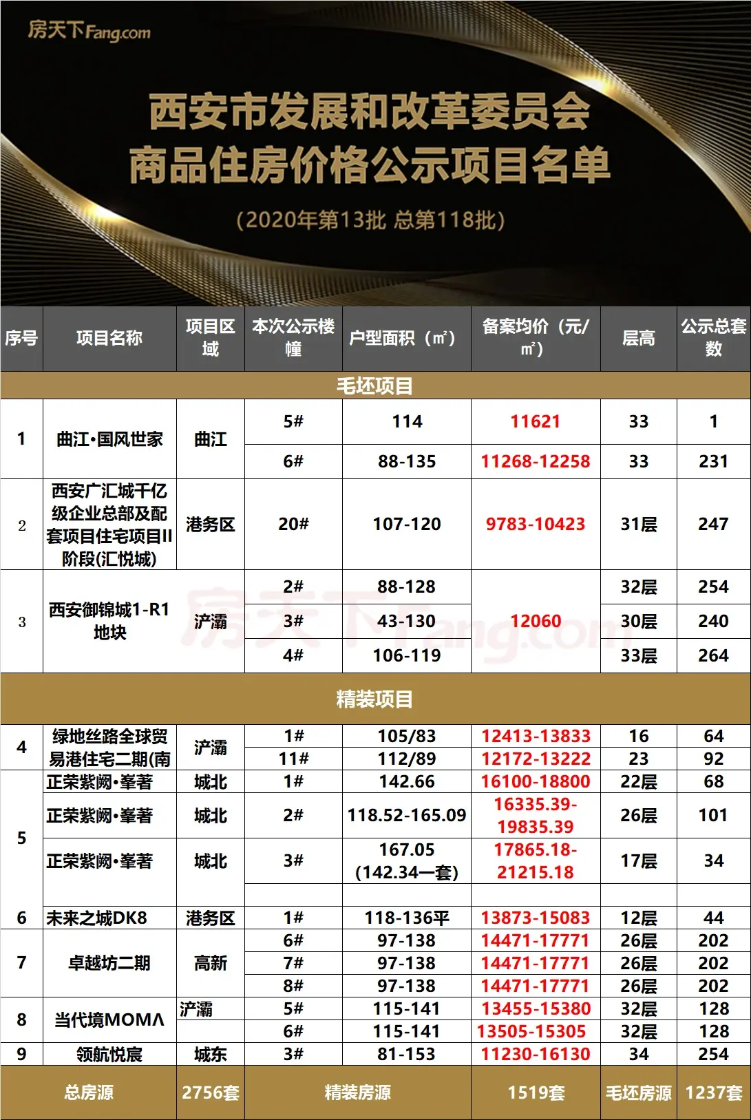 2020第三批商品房备案价格西安