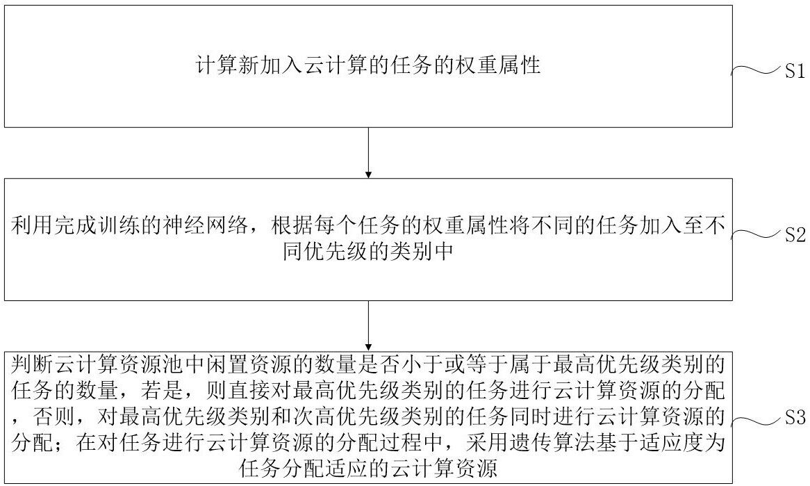 云主机资源调度算法