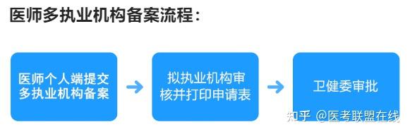 执业医师多点备案怎么取消