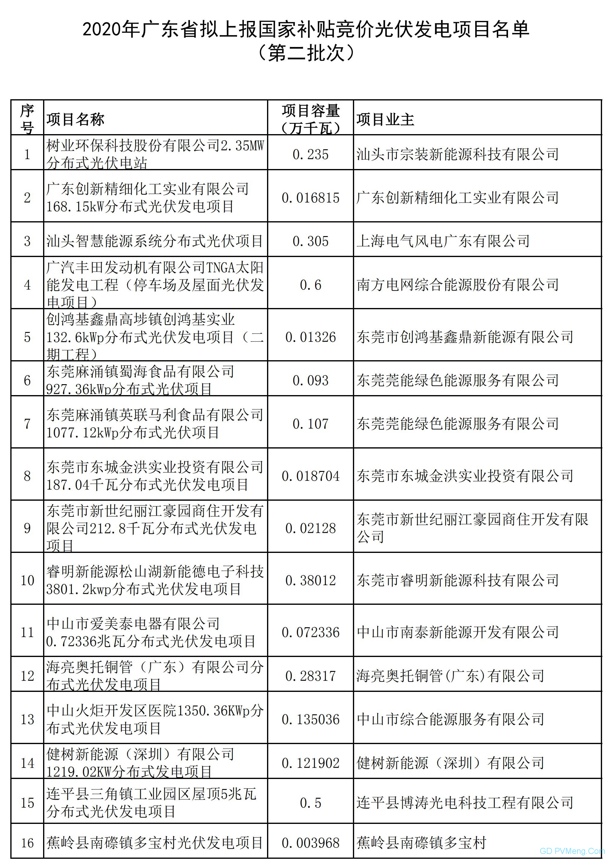 2020年10月广东省光伏备案