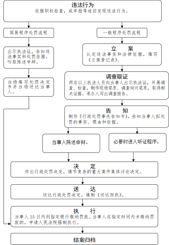 行政执法部门备案登记流程
