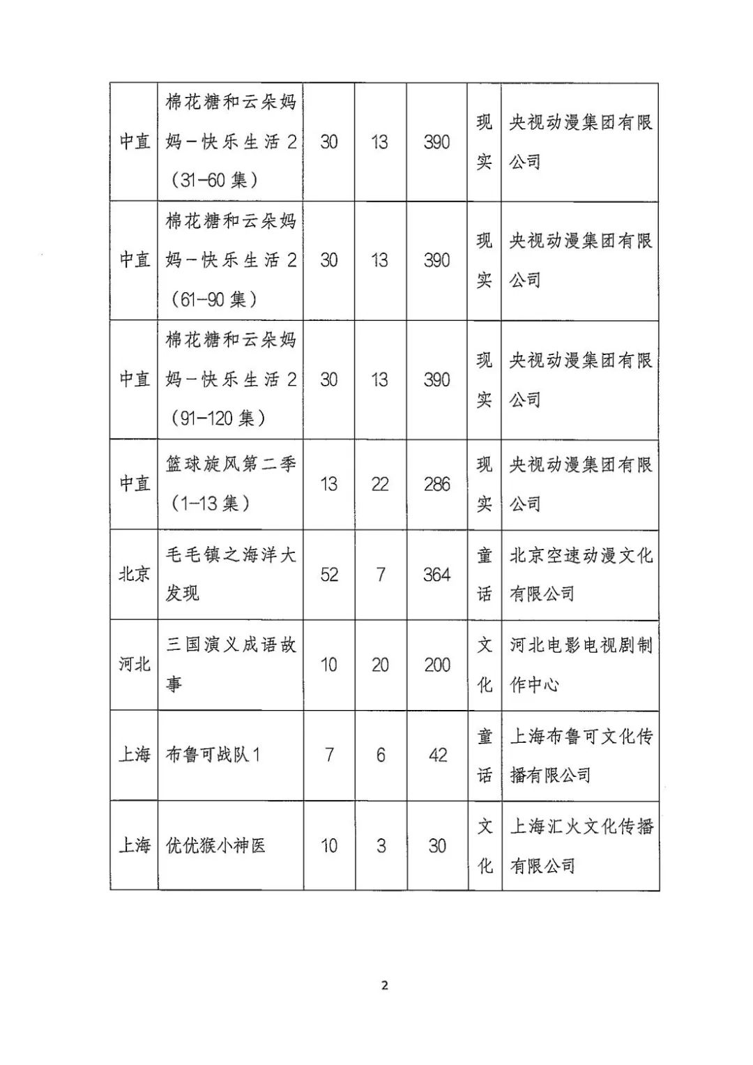 2021年5月国产动画备案