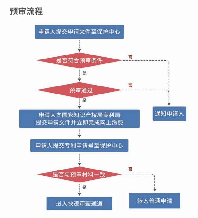 德州专利快速预审备案