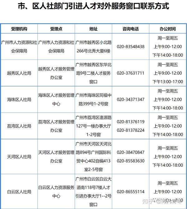 广州人才购房备案提交材料