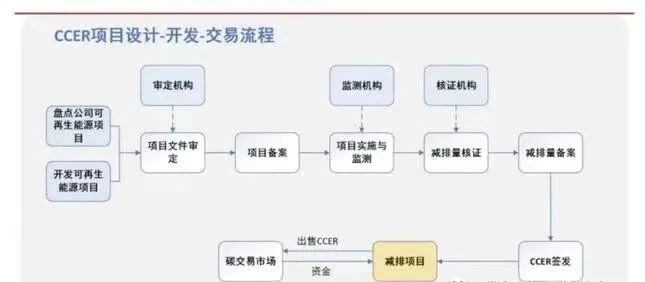 ccer 项目备案