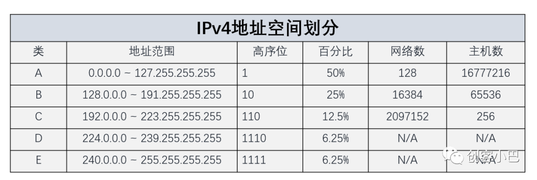 ipv4最多可以容纳多少台主机啊