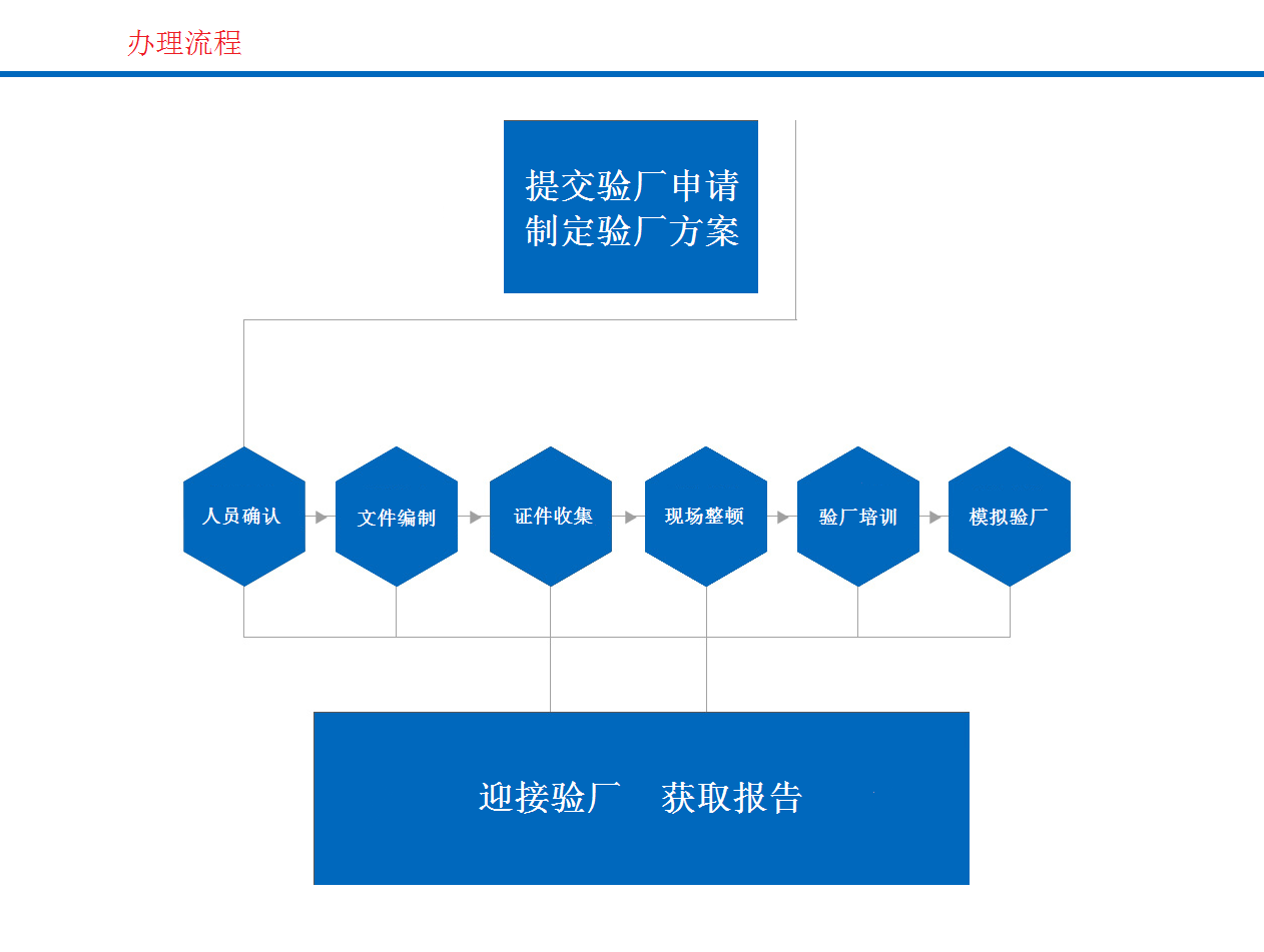 有多个代加工厂如何送检备案