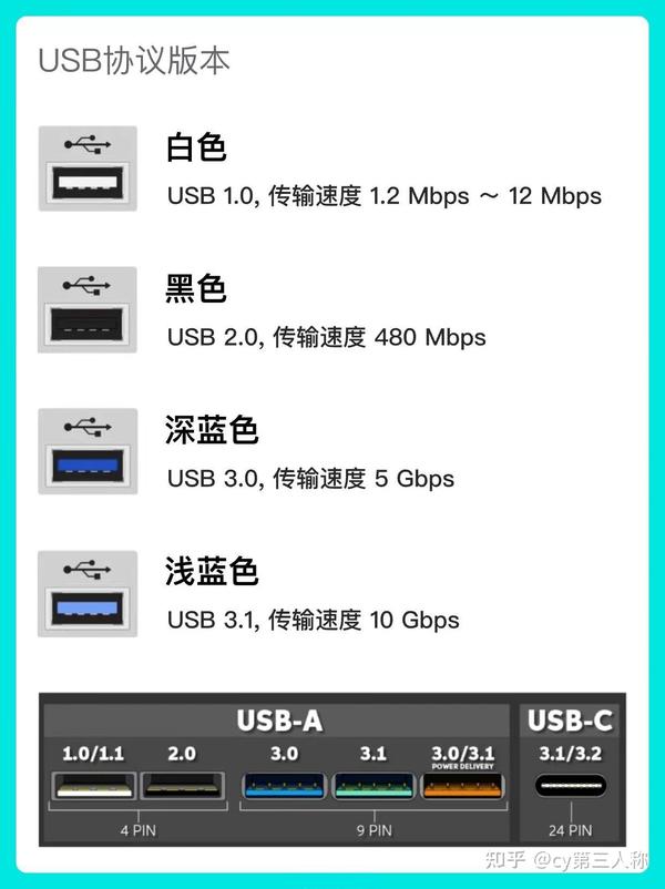 主机有几个usb口是蓝色的