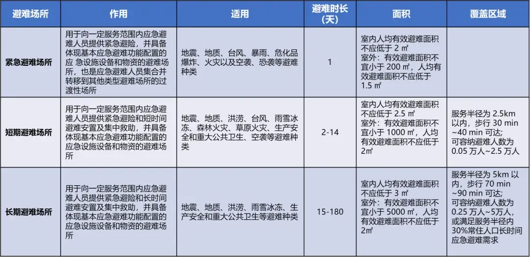 应急避难所需要哪个科室备案