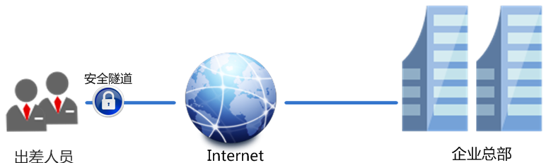 好用的l2tp服务器托管