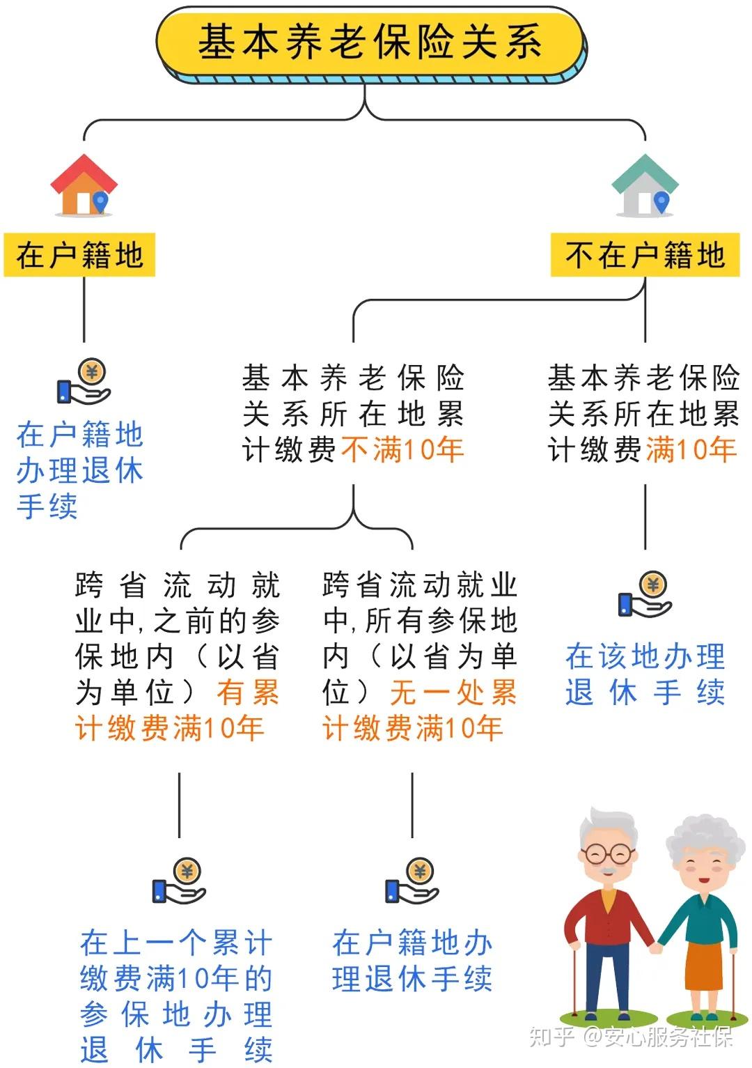 退休人员医保跨省备案怎么办理