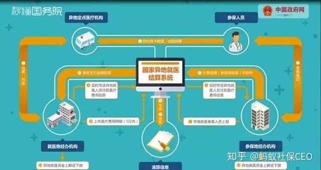 异地转诊备案后如何报销