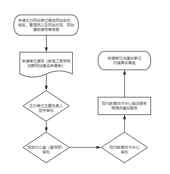 网站建设前台流程图