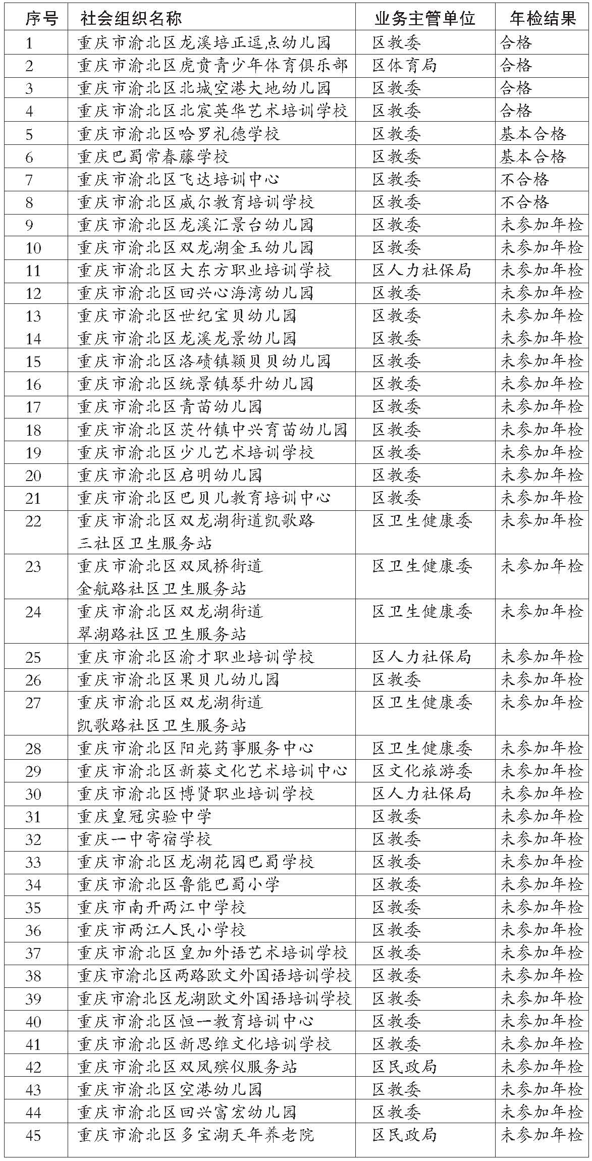 渝北区和北部新区备案量增加