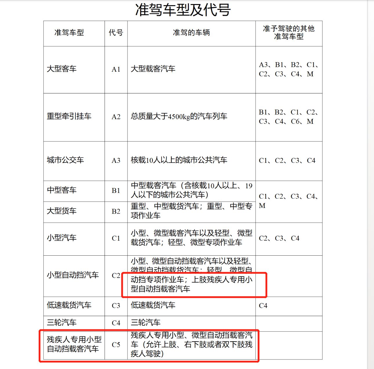 有残疾证驾驶车不受限行怎样备案