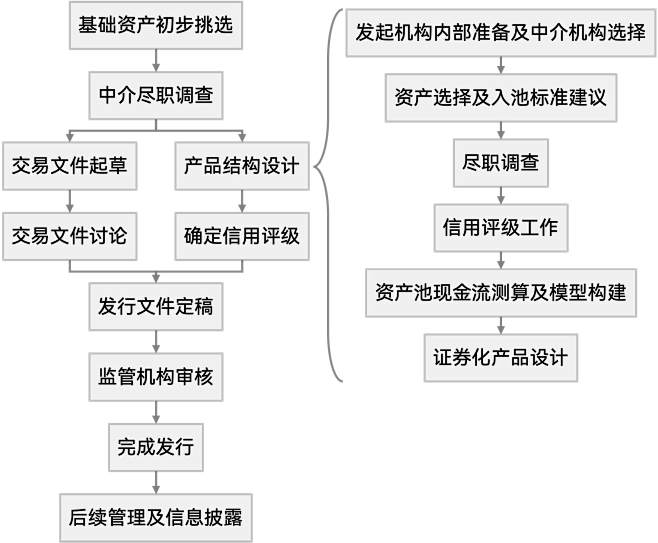 小贷公司资产证券化备案流程