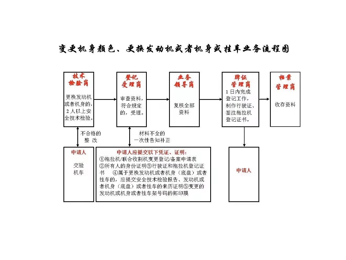 换发动机需要备案哪些材料