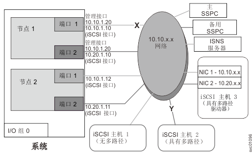 配置esci主机的iscsi适配器