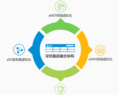 深信服服务器云桌面超分