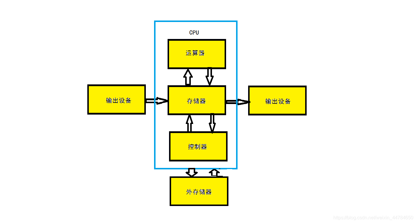 冯诺依曼体系结构下计算机主机不包括主存吗