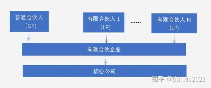 有限合伙持股平台是否也需要备案
