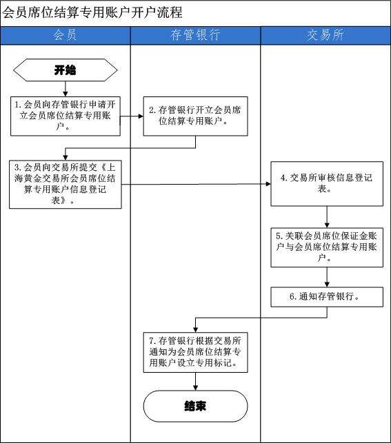 预算单位开设专户需要备案么